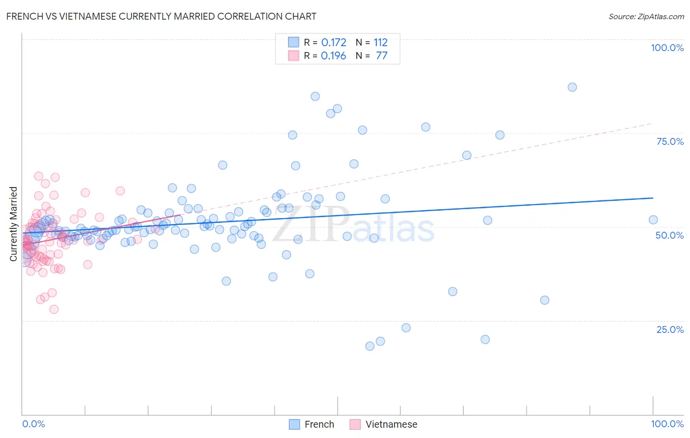 French vs Vietnamese Currently Married