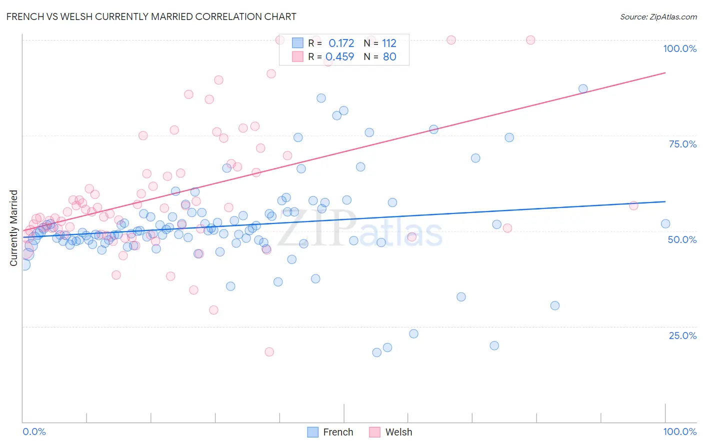 French vs Welsh Currently Married