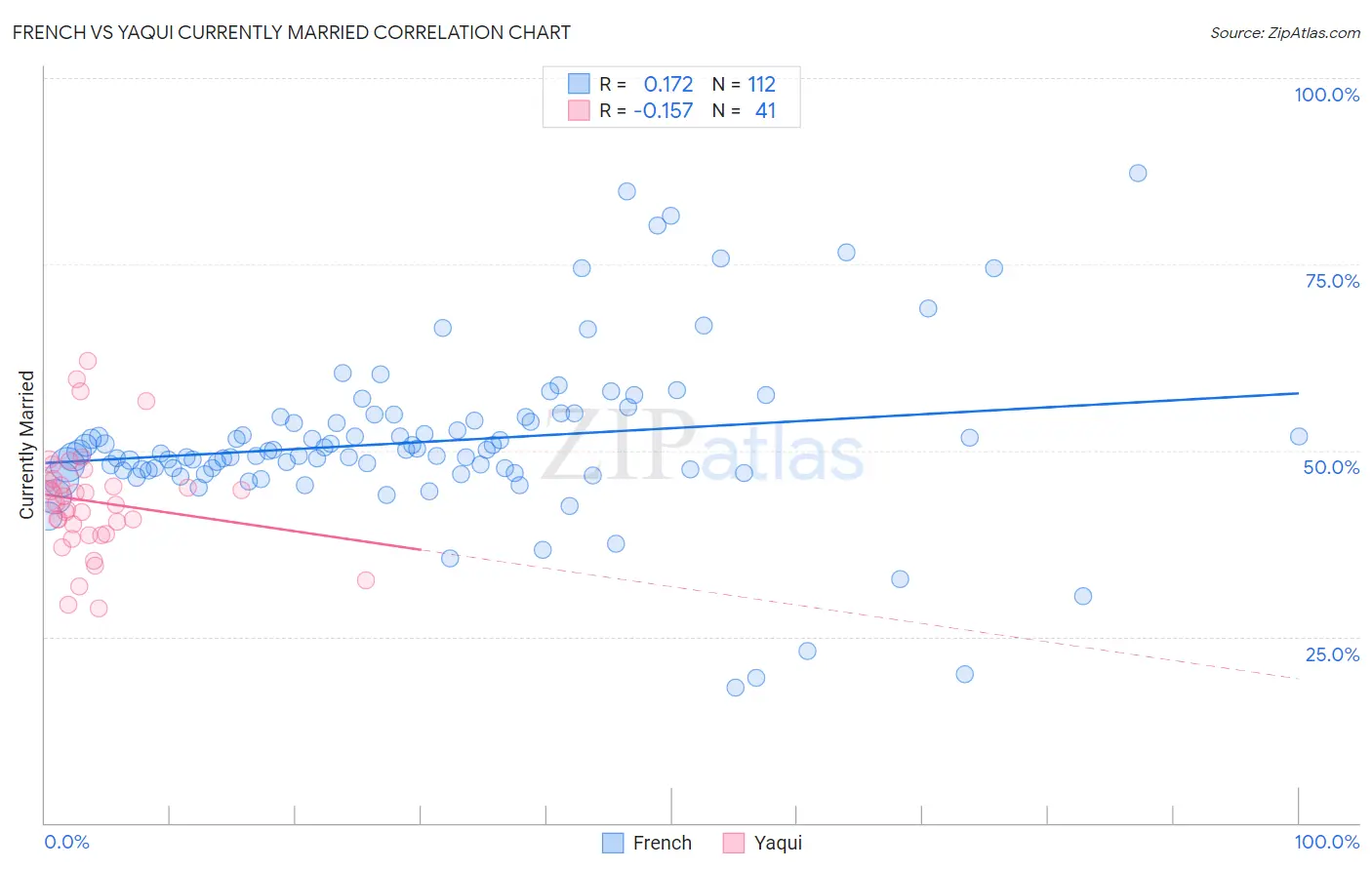 French vs Yaqui Currently Married
