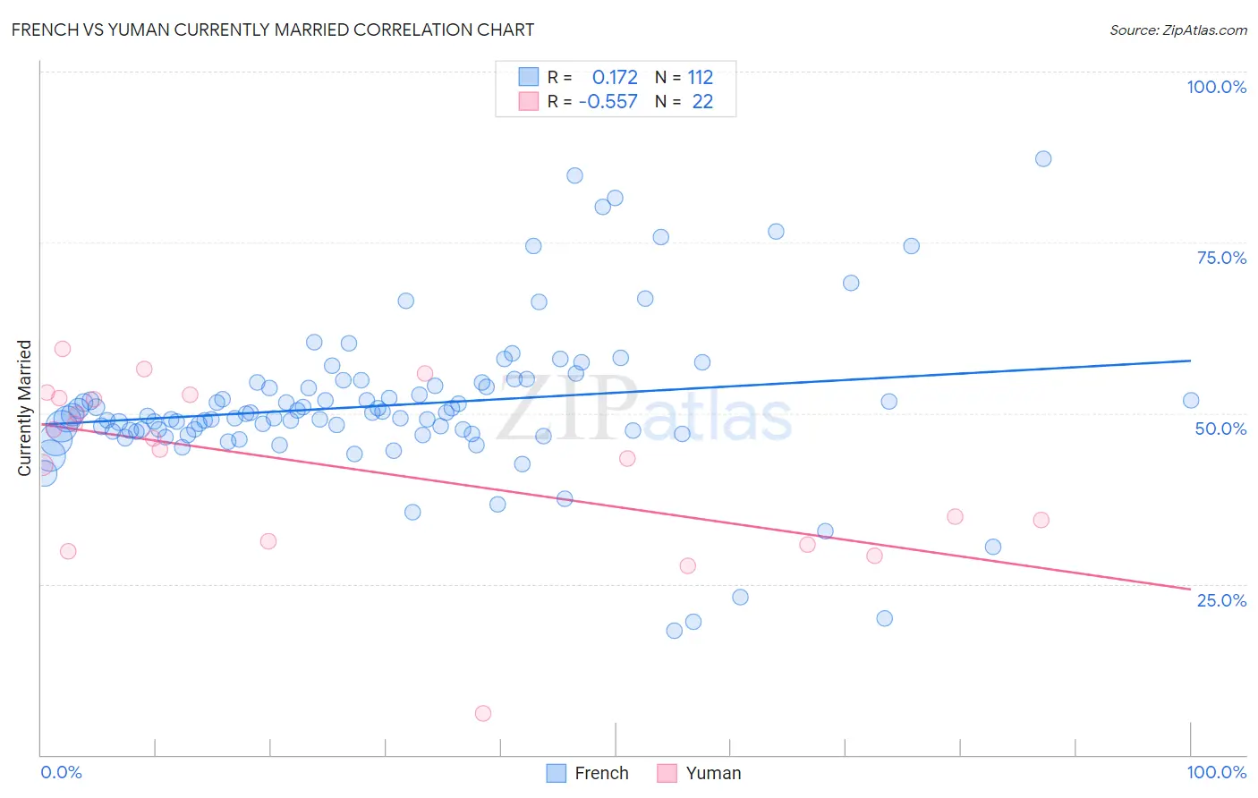 French vs Yuman Currently Married