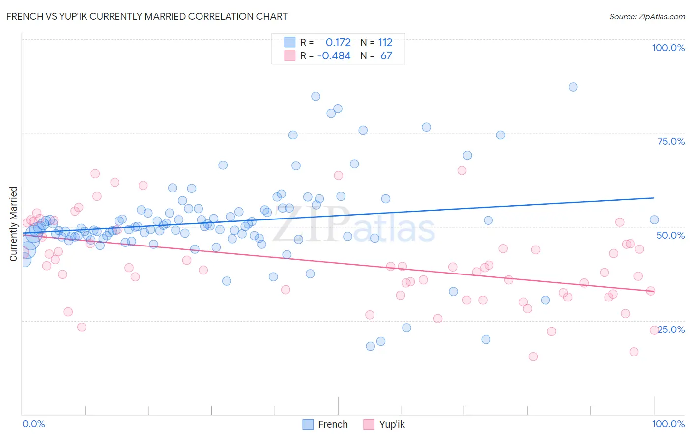 French vs Yup'ik Currently Married