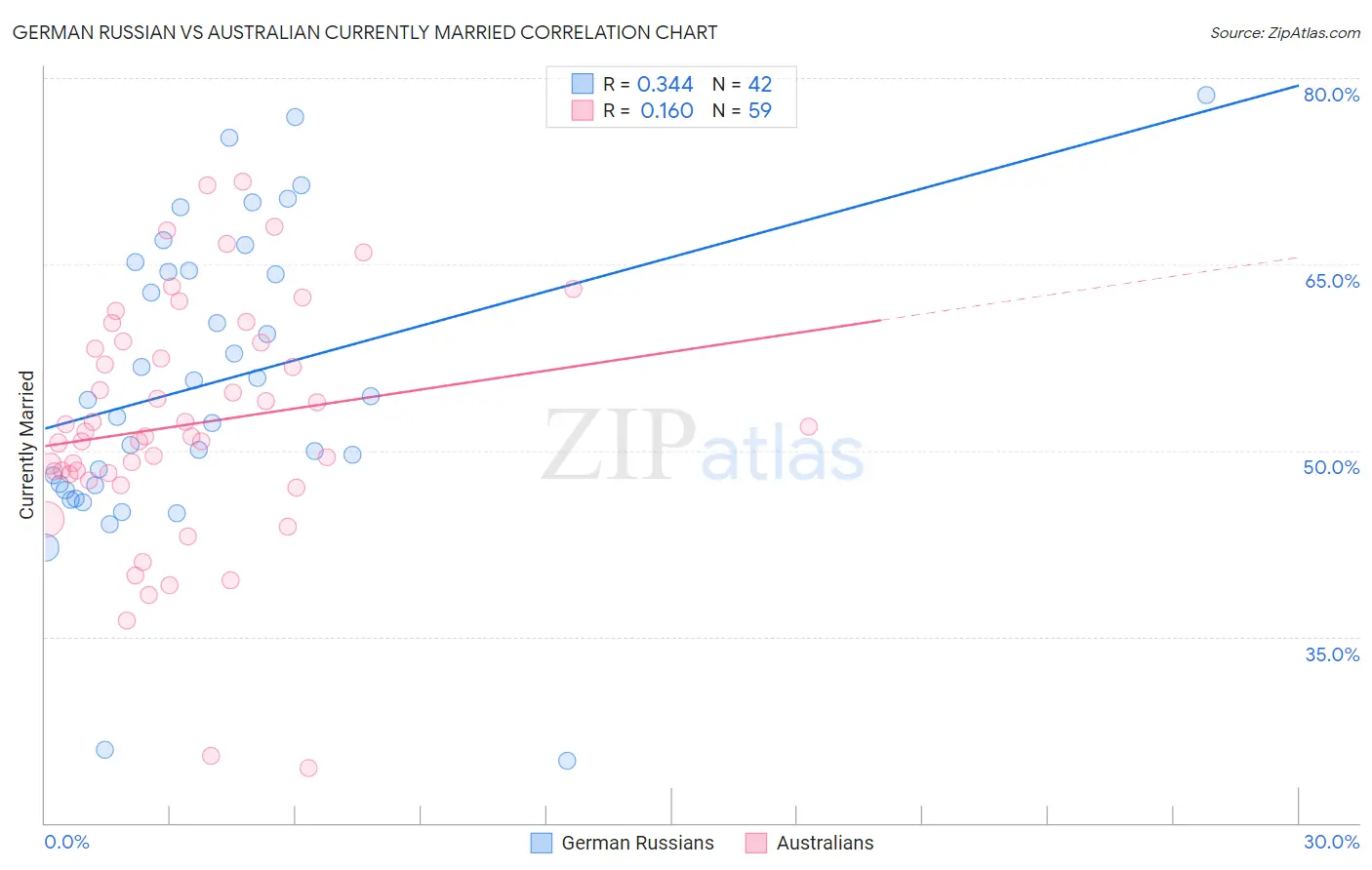 German Russian vs Australian Currently Married