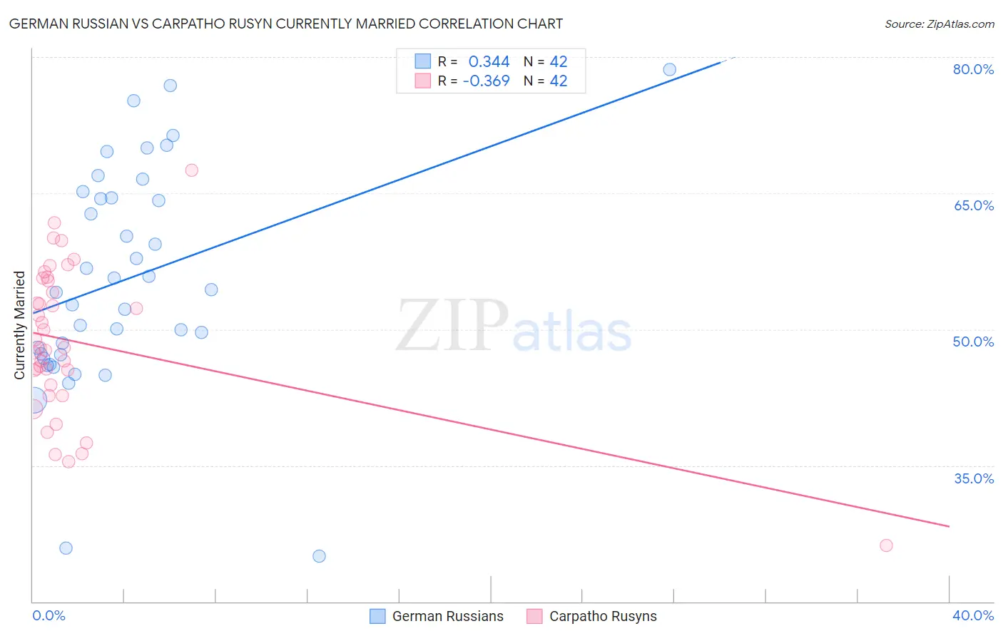 German Russian vs Carpatho Rusyn Currently Married