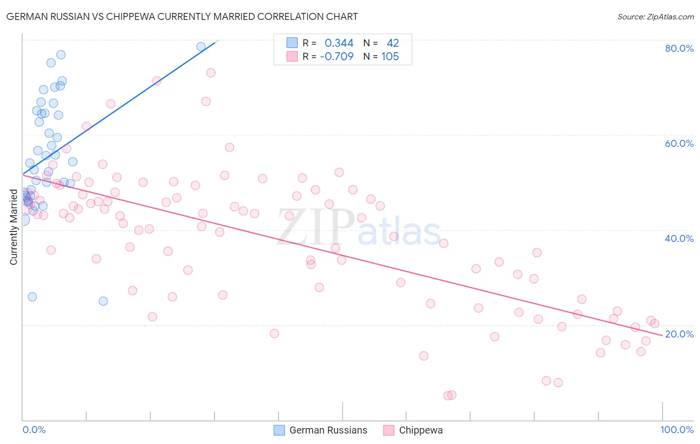 German Russian vs Chippewa Currently Married