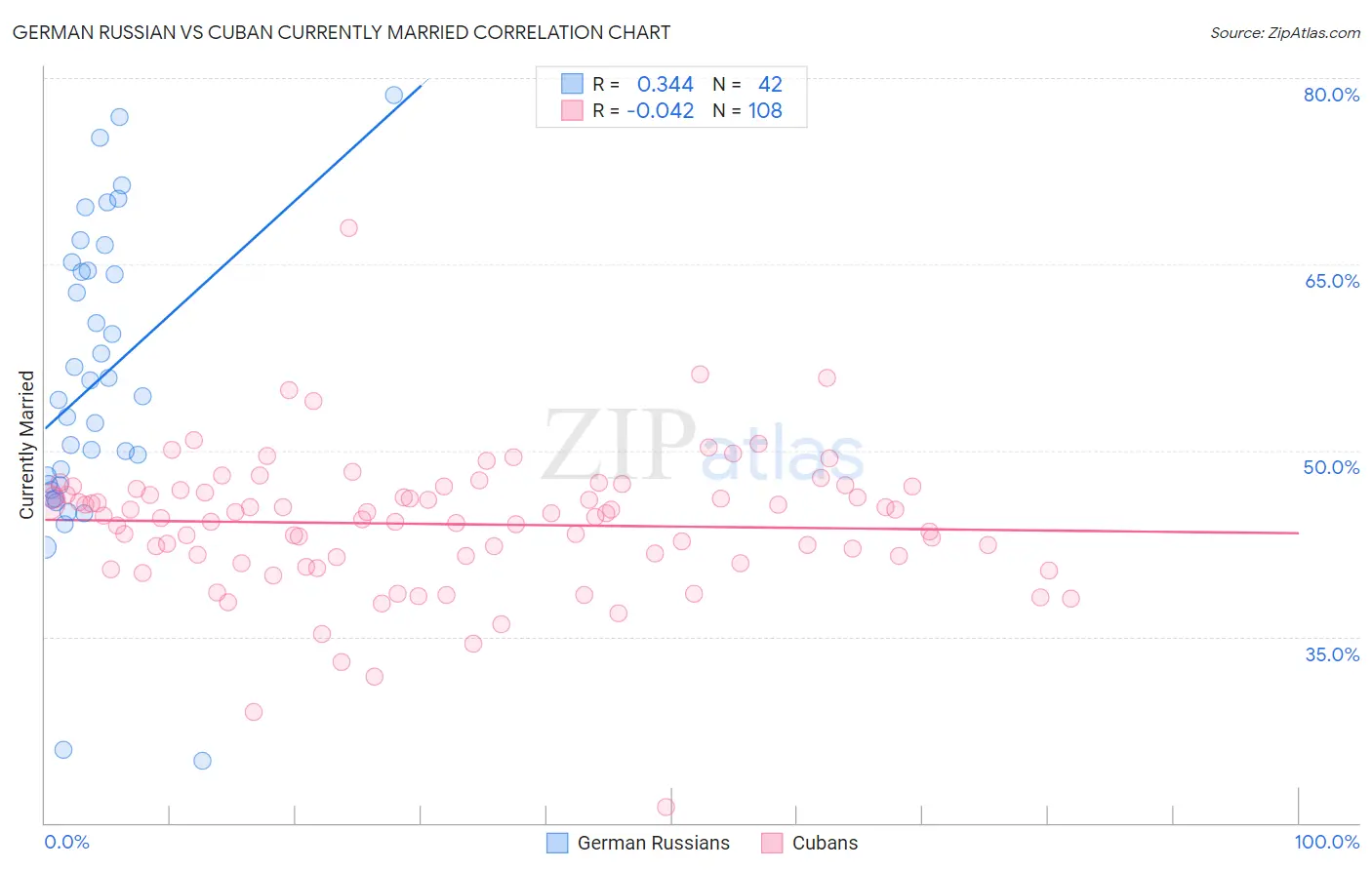 German Russian vs Cuban Currently Married
