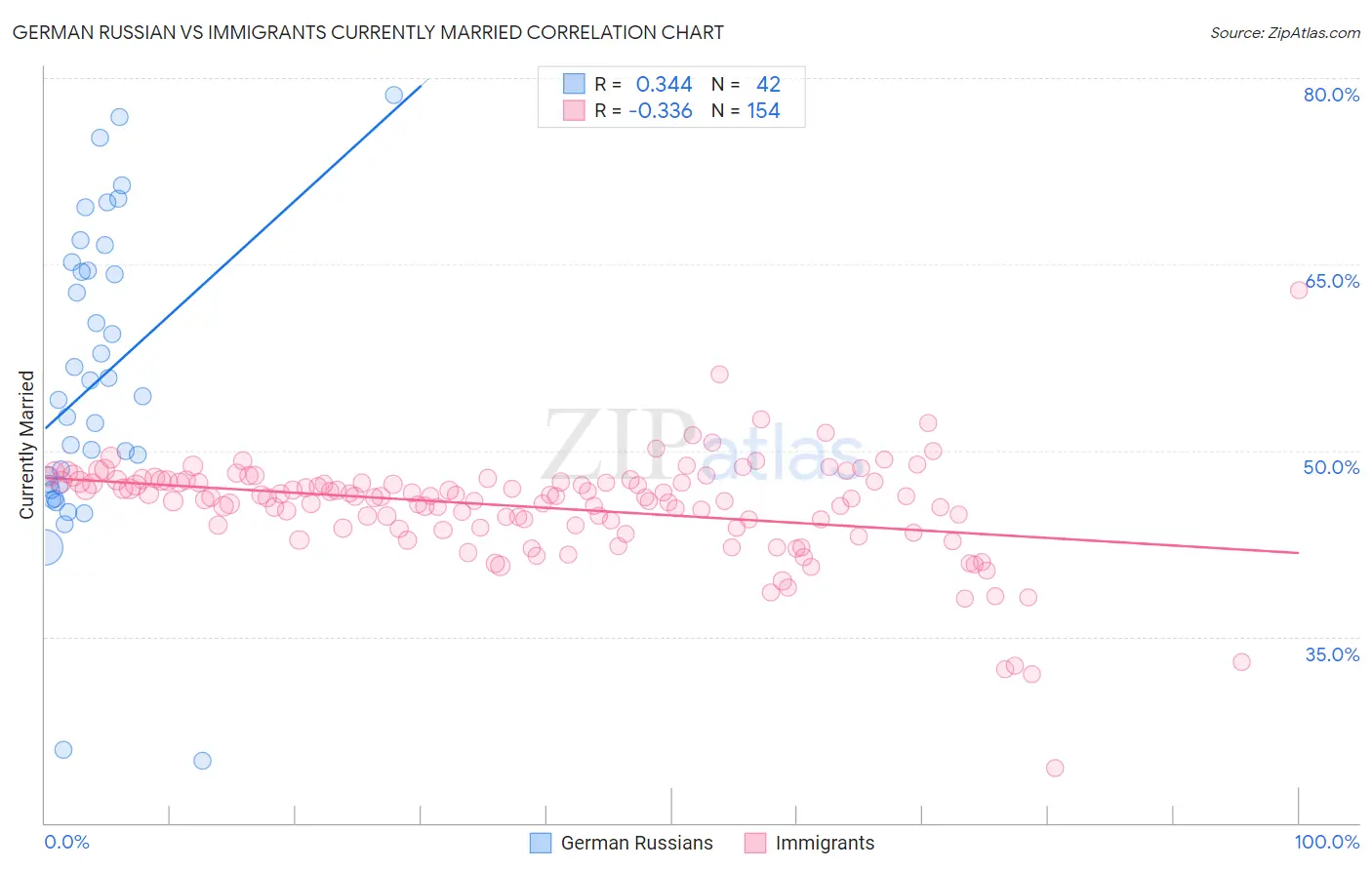 German Russian vs Immigrants Currently Married