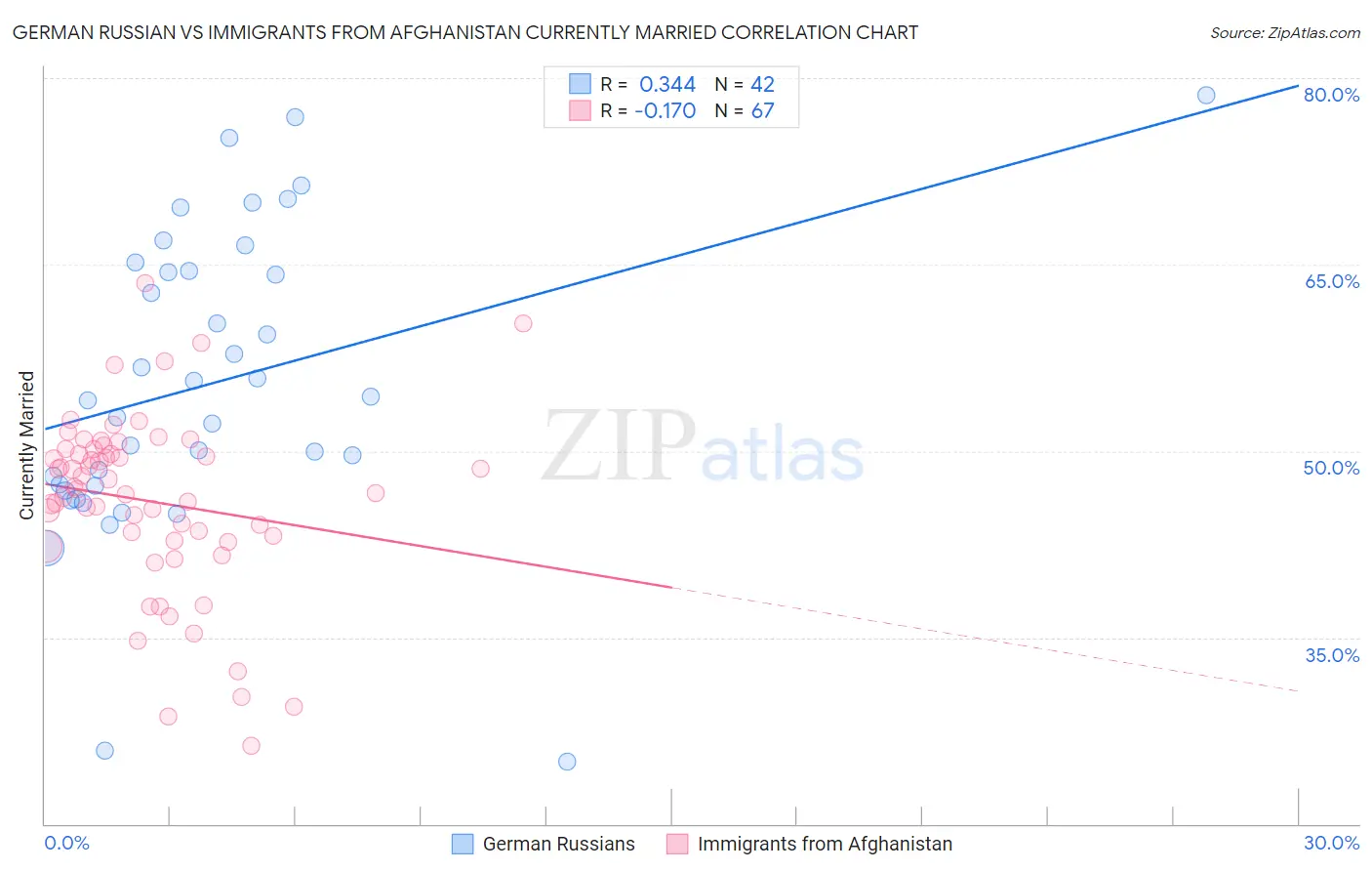 German Russian vs Immigrants from Afghanistan Currently Married