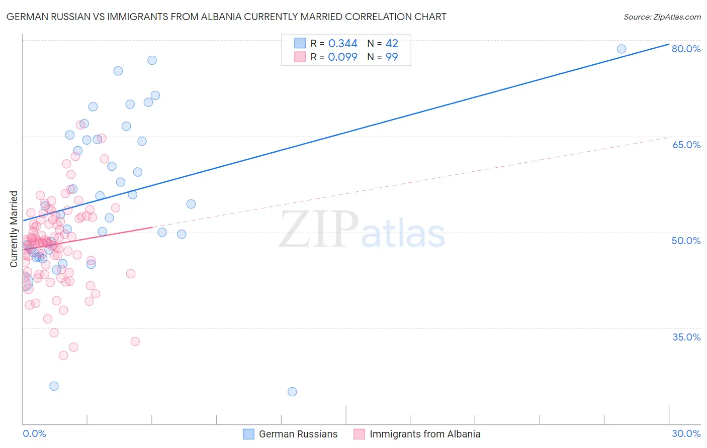 German Russian vs Immigrants from Albania Currently Married