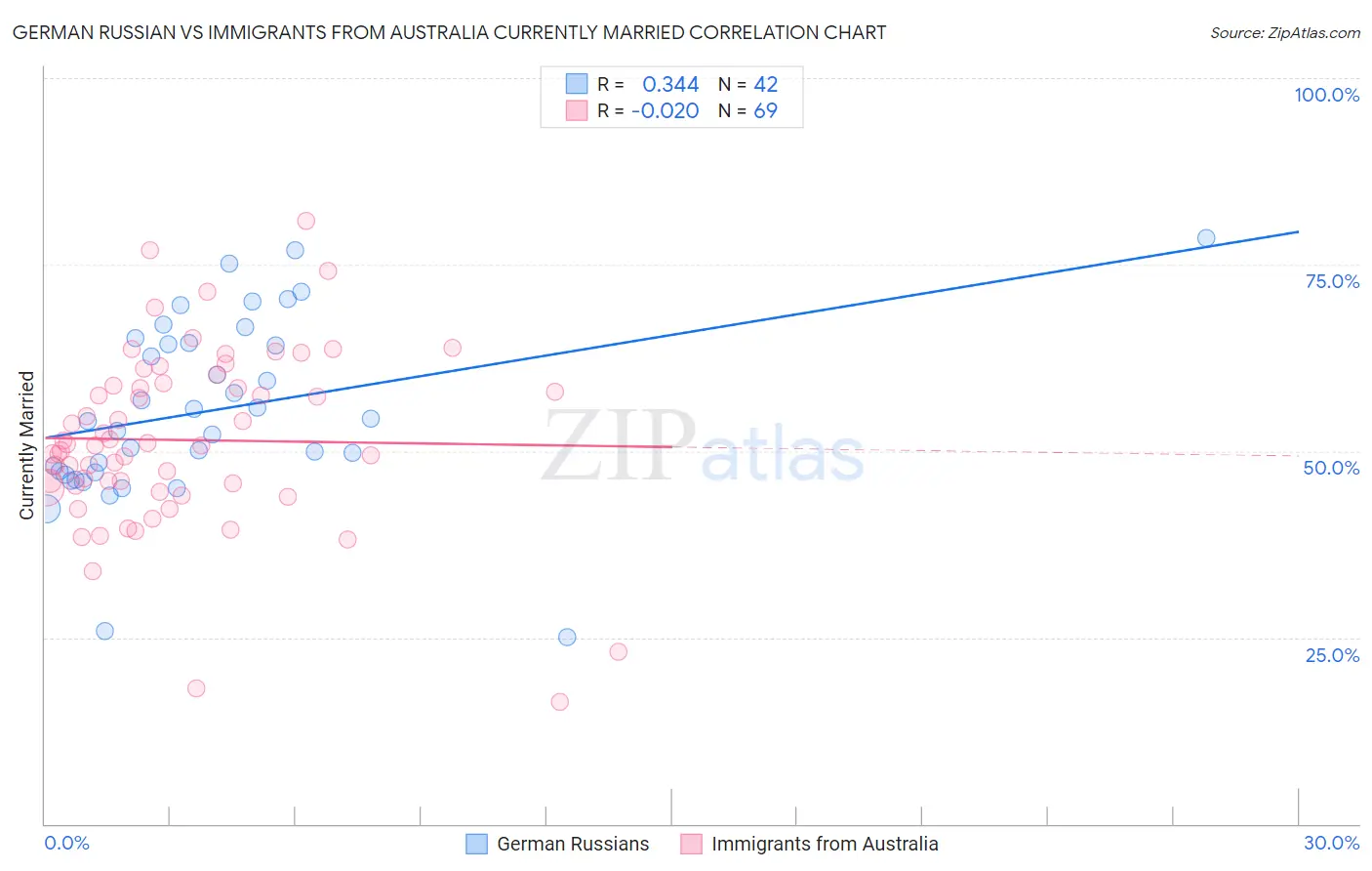 German Russian vs Immigrants from Australia Currently Married