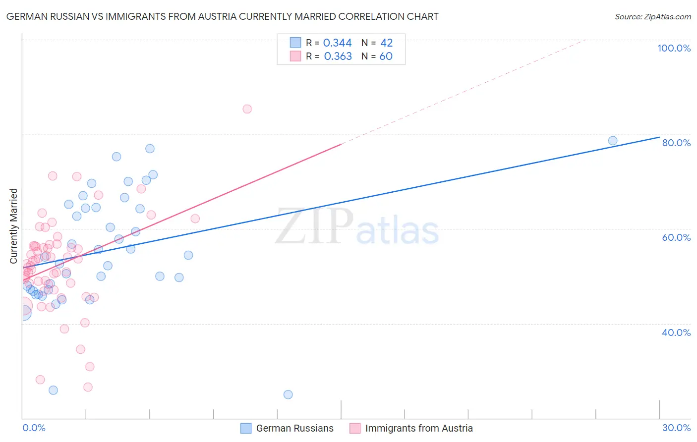German Russian vs Immigrants from Austria Currently Married