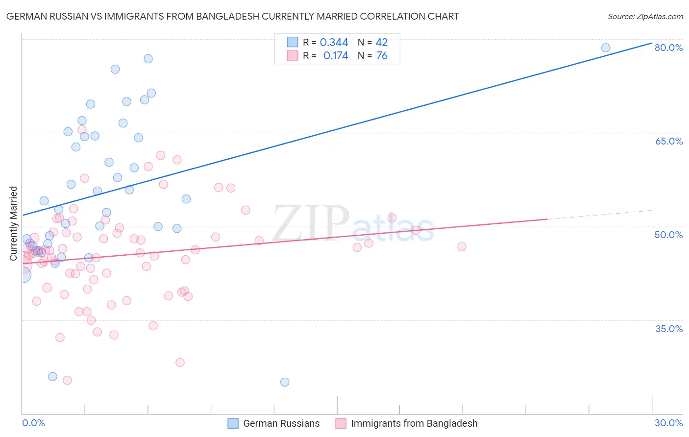 German Russian vs Immigrants from Bangladesh Currently Married
