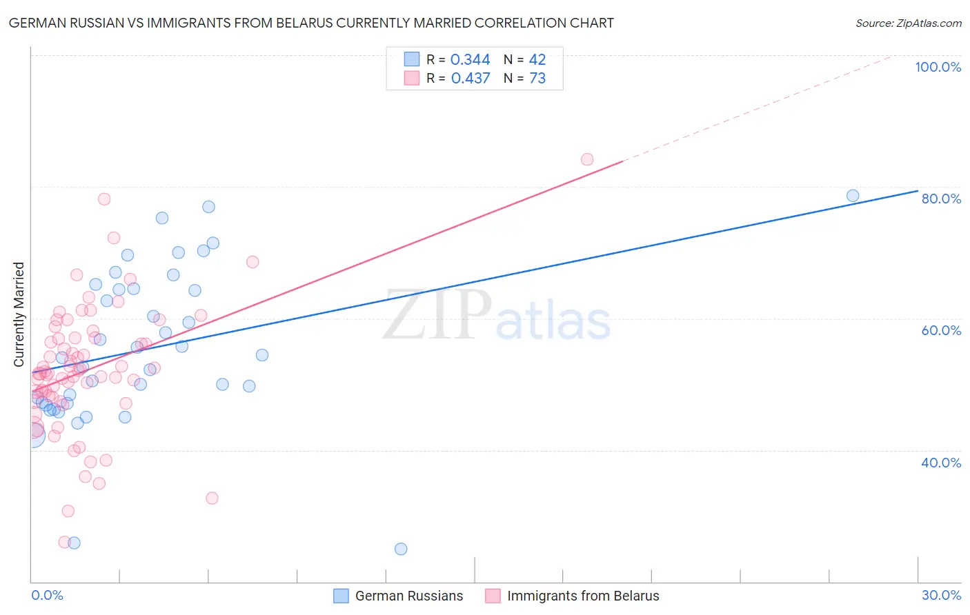 German Russian vs Immigrants from Belarus Currently Married