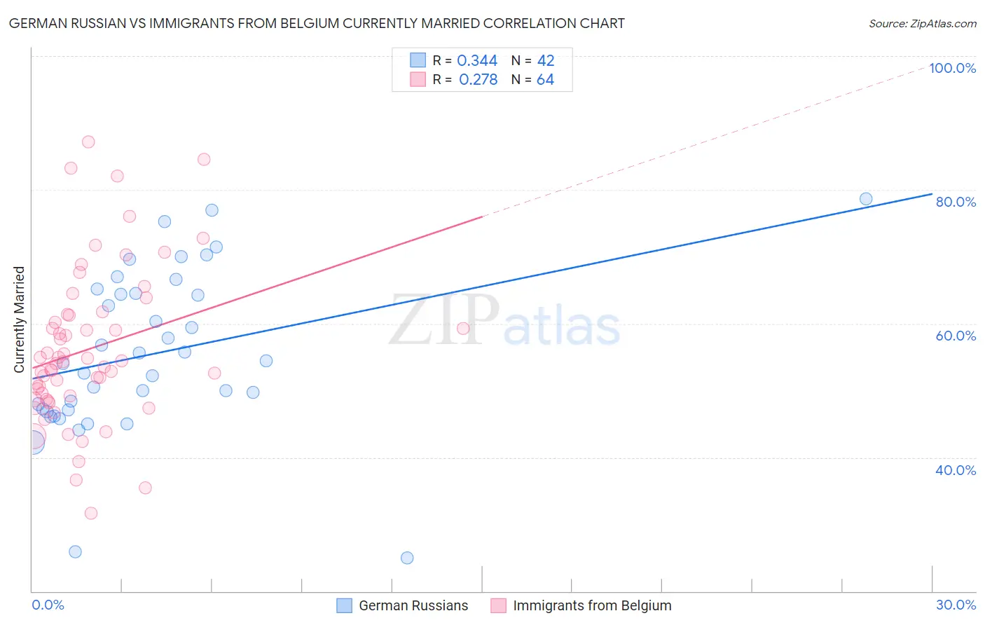 German Russian vs Immigrants from Belgium Currently Married
