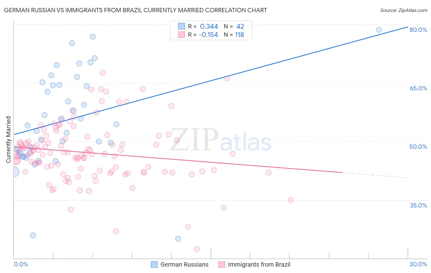 German Russian vs Immigrants from Brazil Currently Married