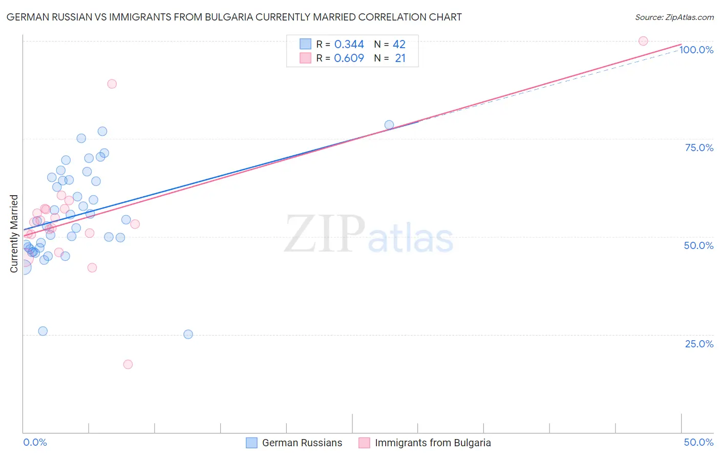 German Russian vs Immigrants from Bulgaria Currently Married