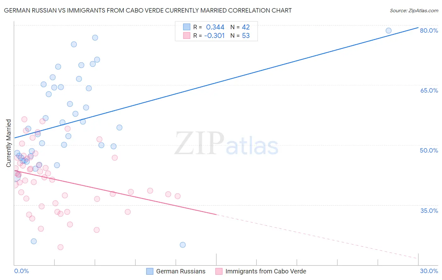 German Russian vs Immigrants from Cabo Verde Currently Married