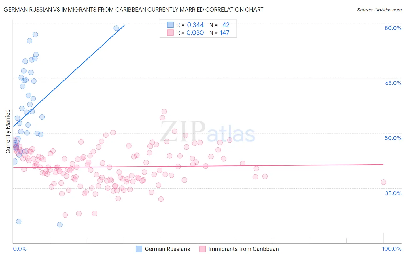 German Russian vs Immigrants from Caribbean Currently Married