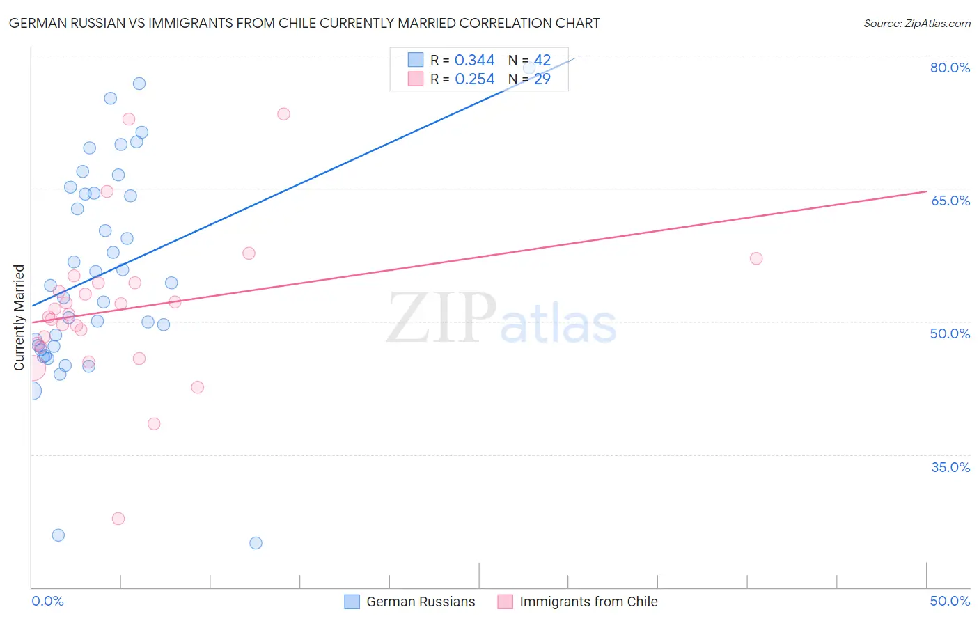 German Russian vs Immigrants from Chile Currently Married