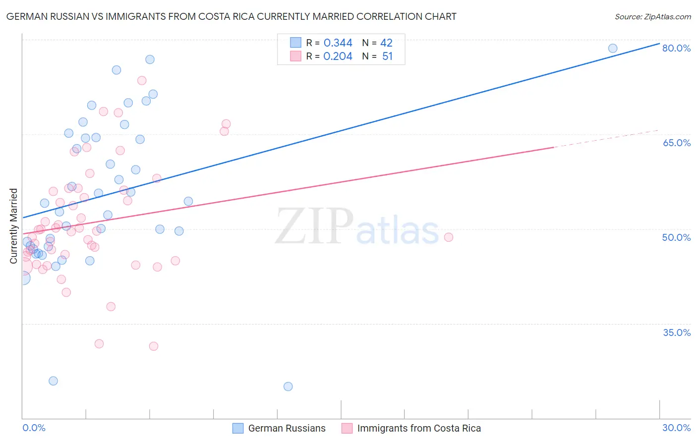 German Russian vs Immigrants from Costa Rica Currently Married