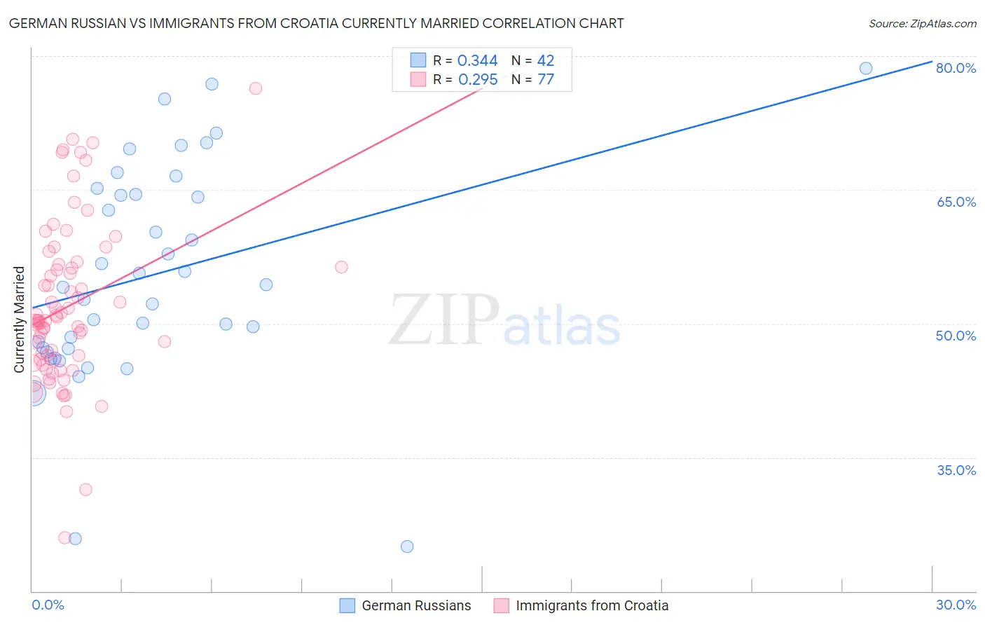 German Russian vs Immigrants from Croatia Currently Married