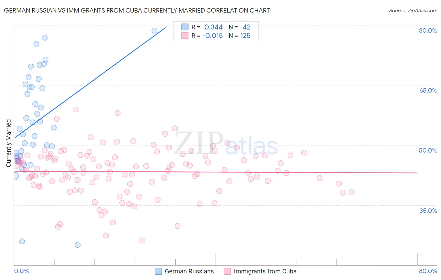 German Russian vs Immigrants from Cuba Currently Married
