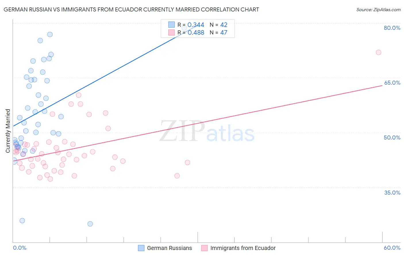 German Russian vs Immigrants from Ecuador Currently Married