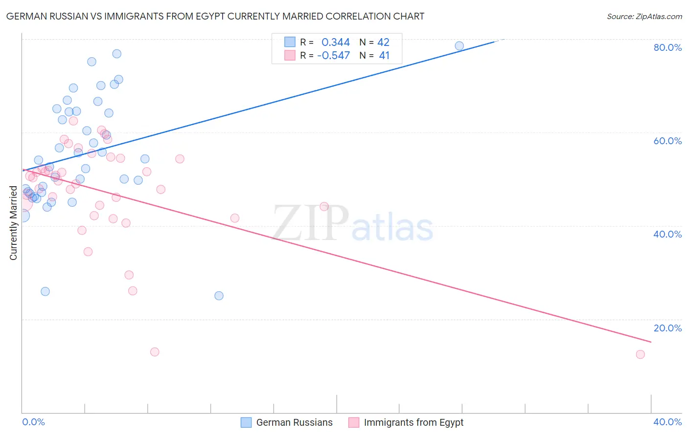 German Russian vs Immigrants from Egypt Currently Married