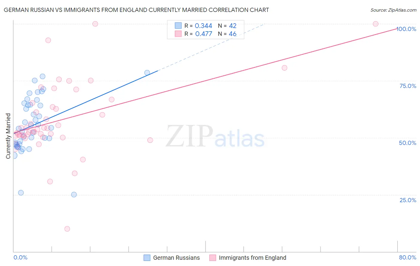 German Russian vs Immigrants from England Currently Married
