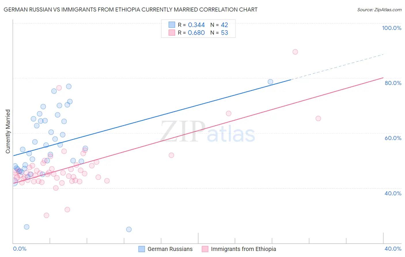 German Russian vs Immigrants from Ethiopia Currently Married