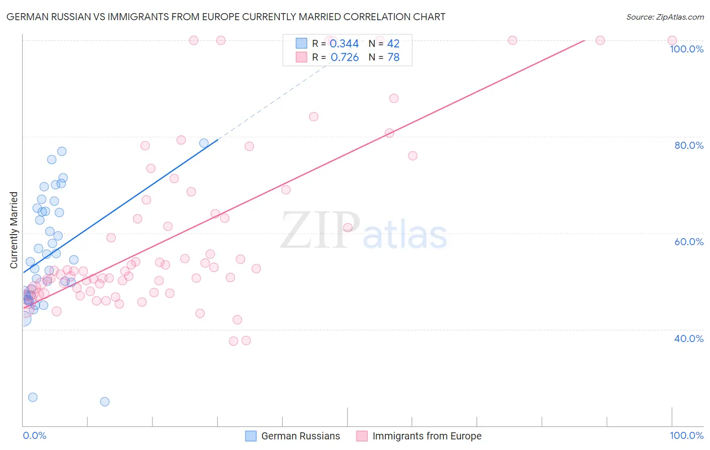 German Russian vs Immigrants from Europe Currently Married