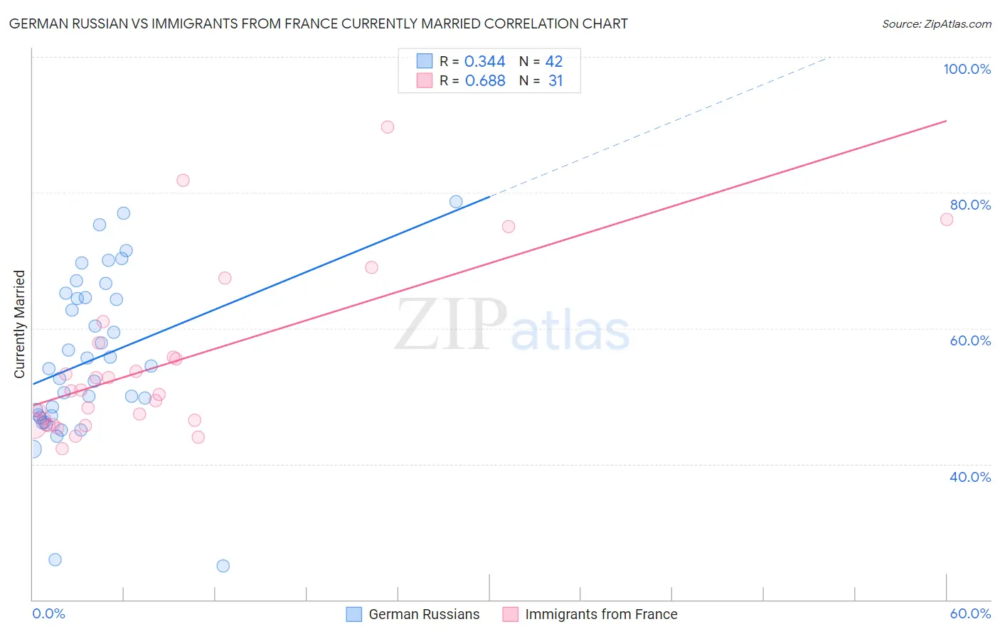 German Russian vs Immigrants from France Currently Married
