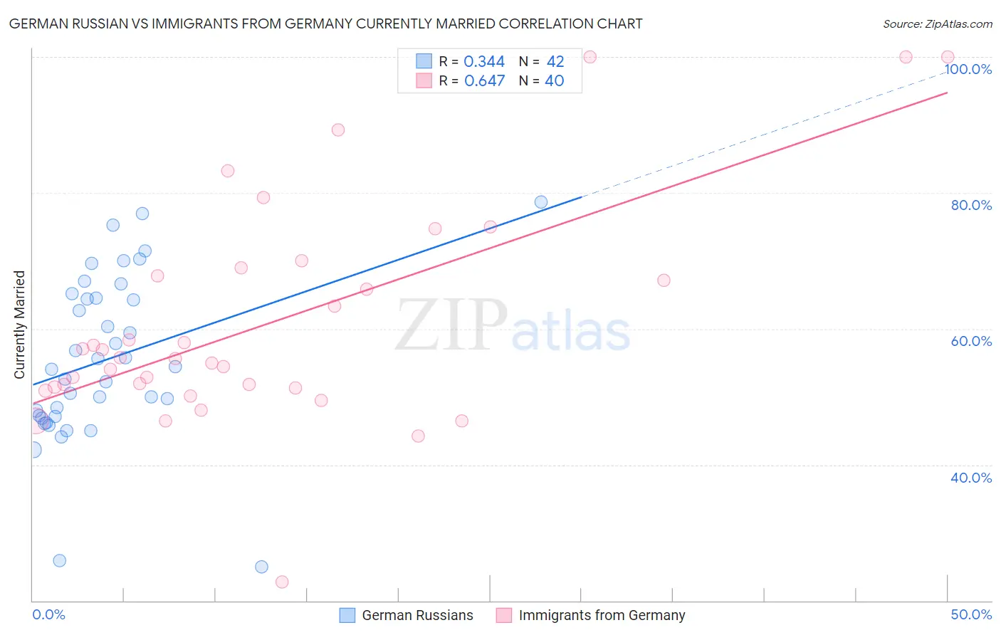 German Russian vs Immigrants from Germany Currently Married