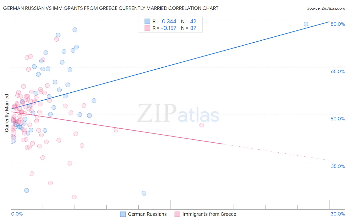 German Russian vs Immigrants from Greece Currently Married