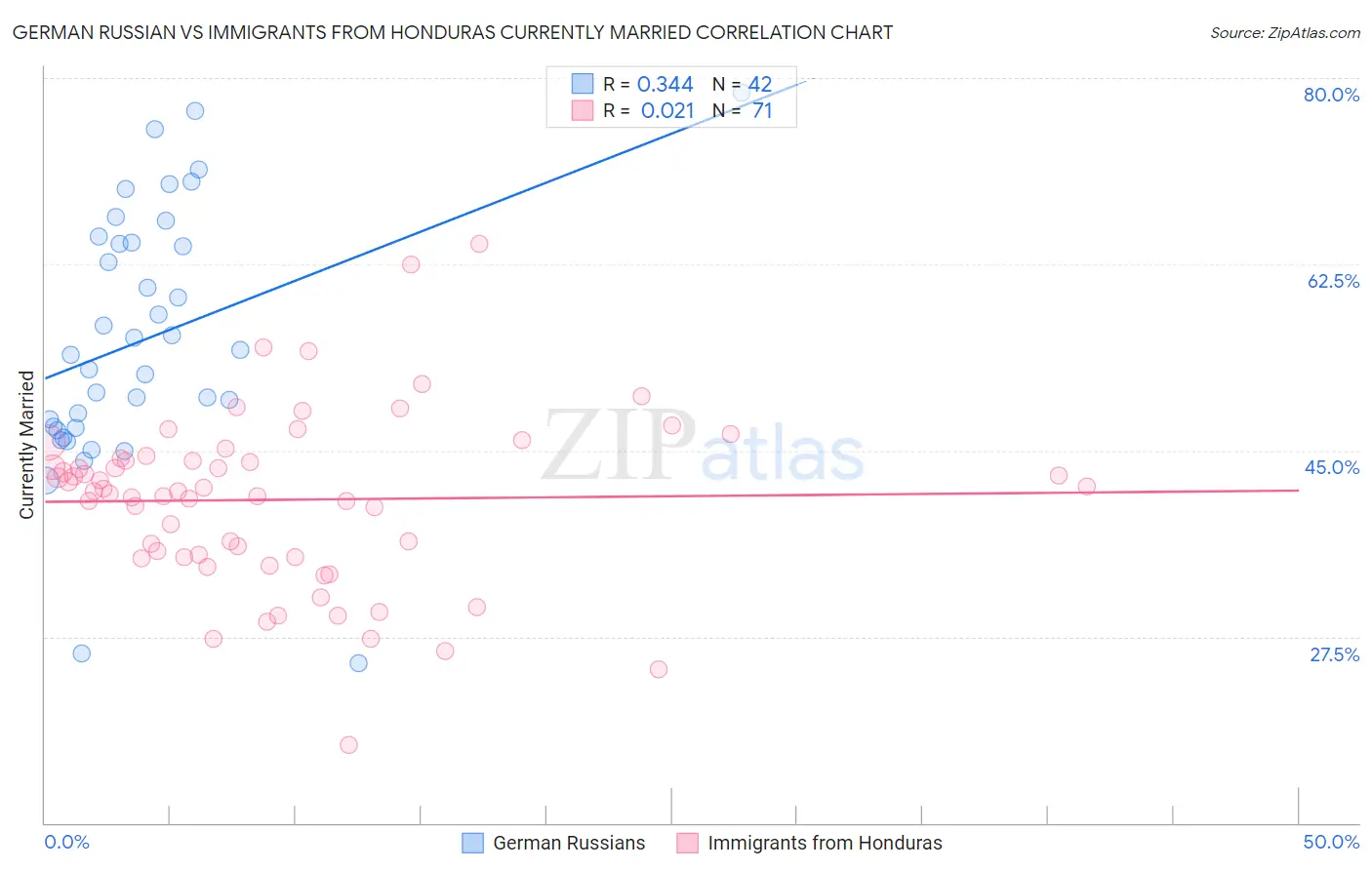 German Russian vs Immigrants from Honduras Currently Married