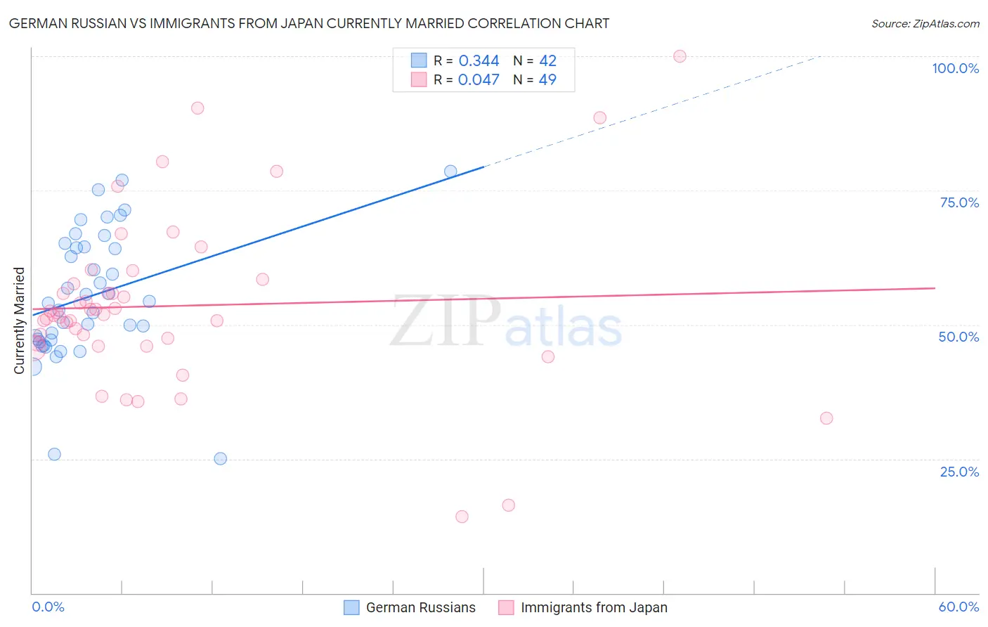 German Russian vs Immigrants from Japan Currently Married