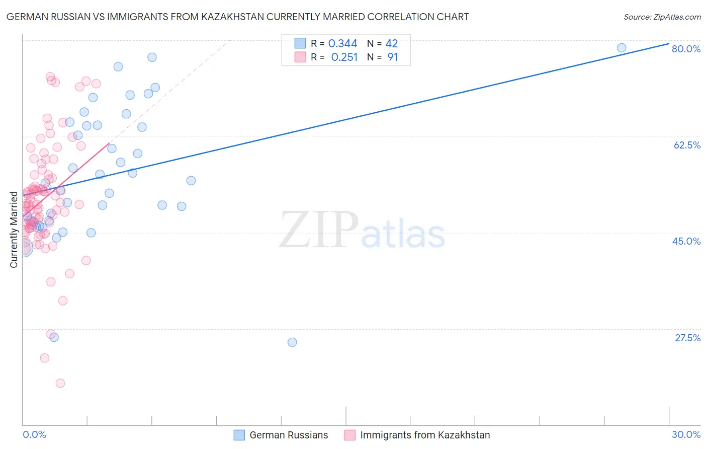 German Russian vs Immigrants from Kazakhstan Currently Married