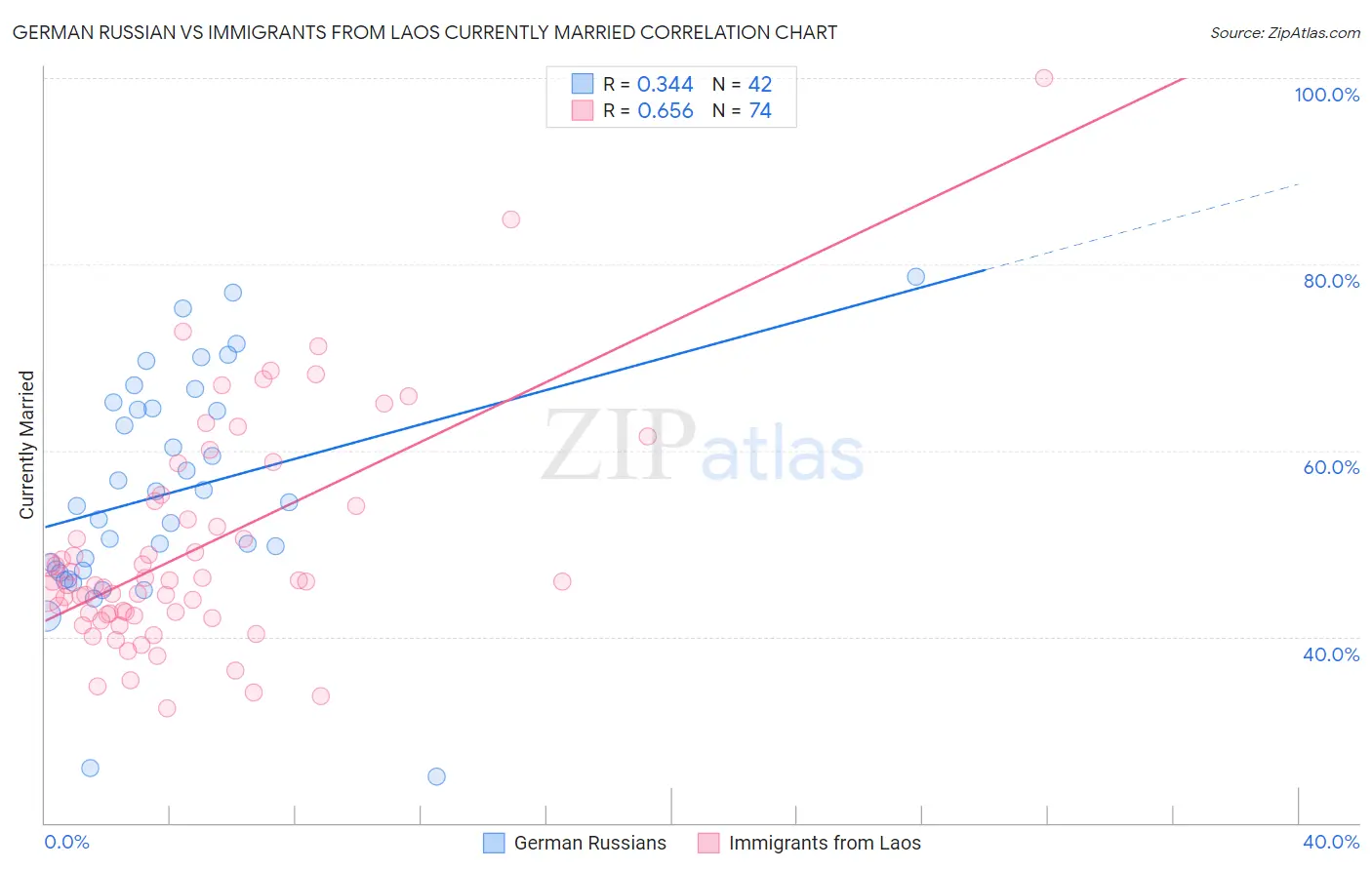 German Russian vs Immigrants from Laos Currently Married