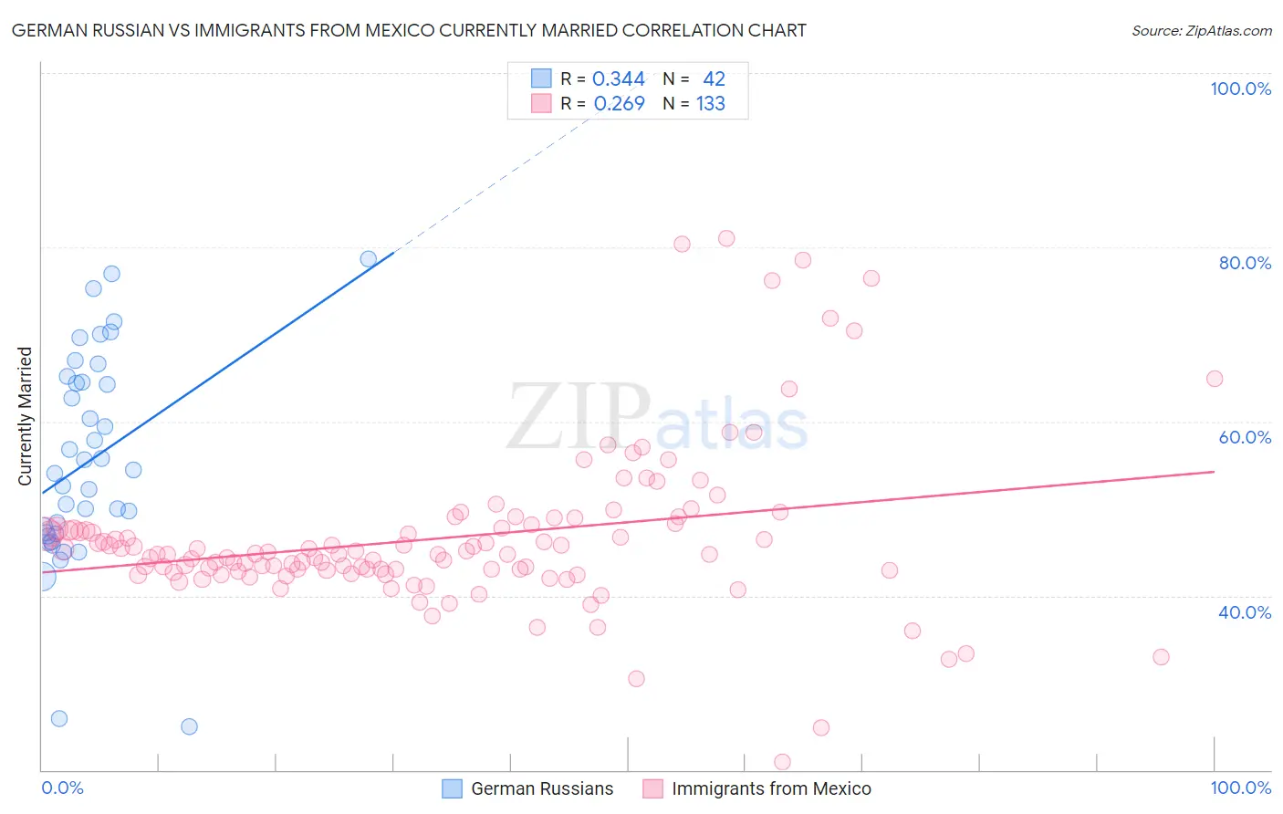 German Russian vs Immigrants from Mexico Currently Married