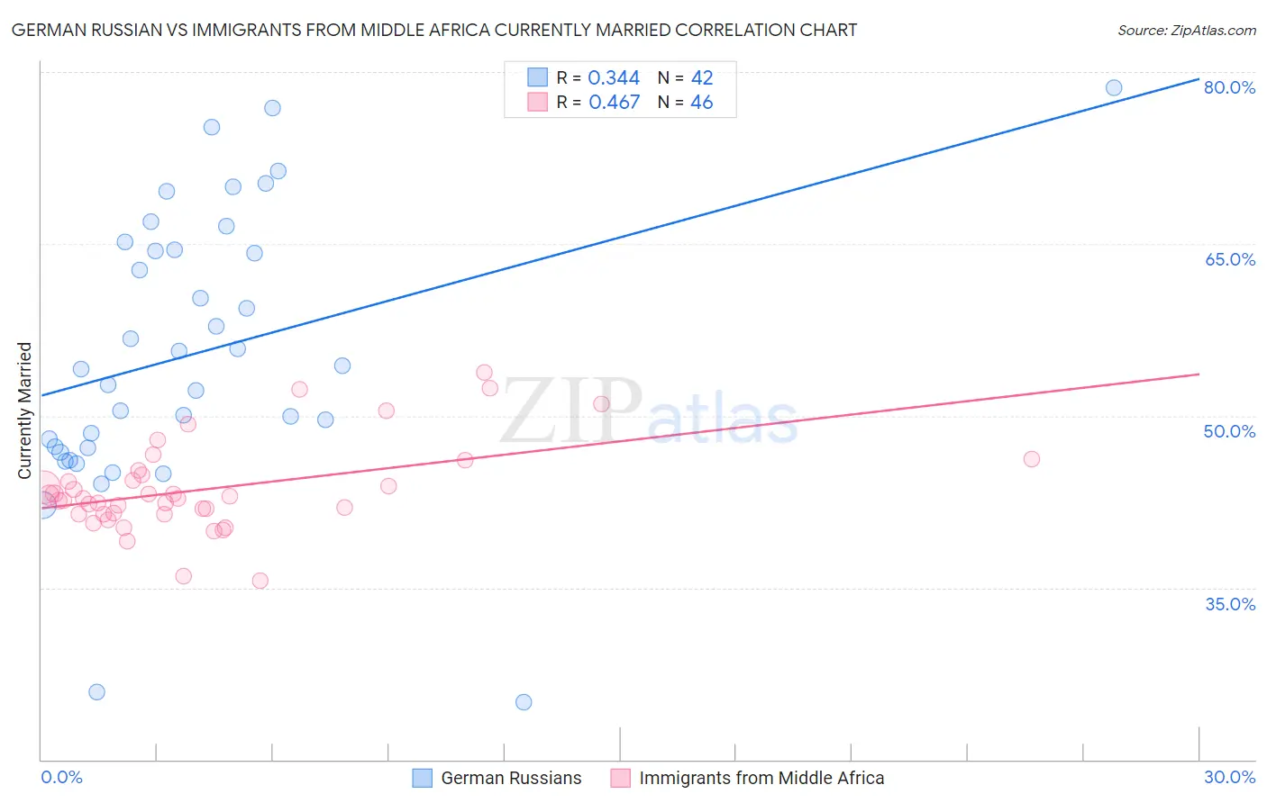 German Russian vs Immigrants from Middle Africa Currently Married