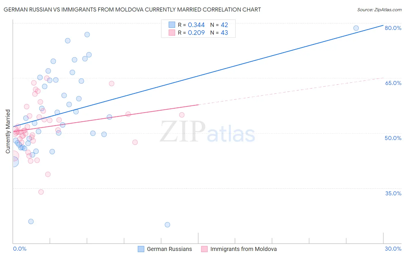 German Russian vs Immigrants from Moldova Currently Married