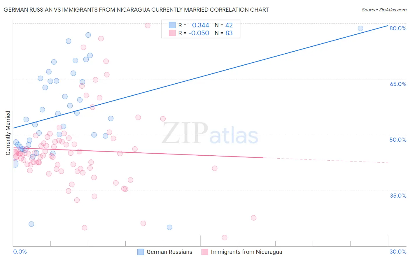 German Russian vs Immigrants from Nicaragua Currently Married