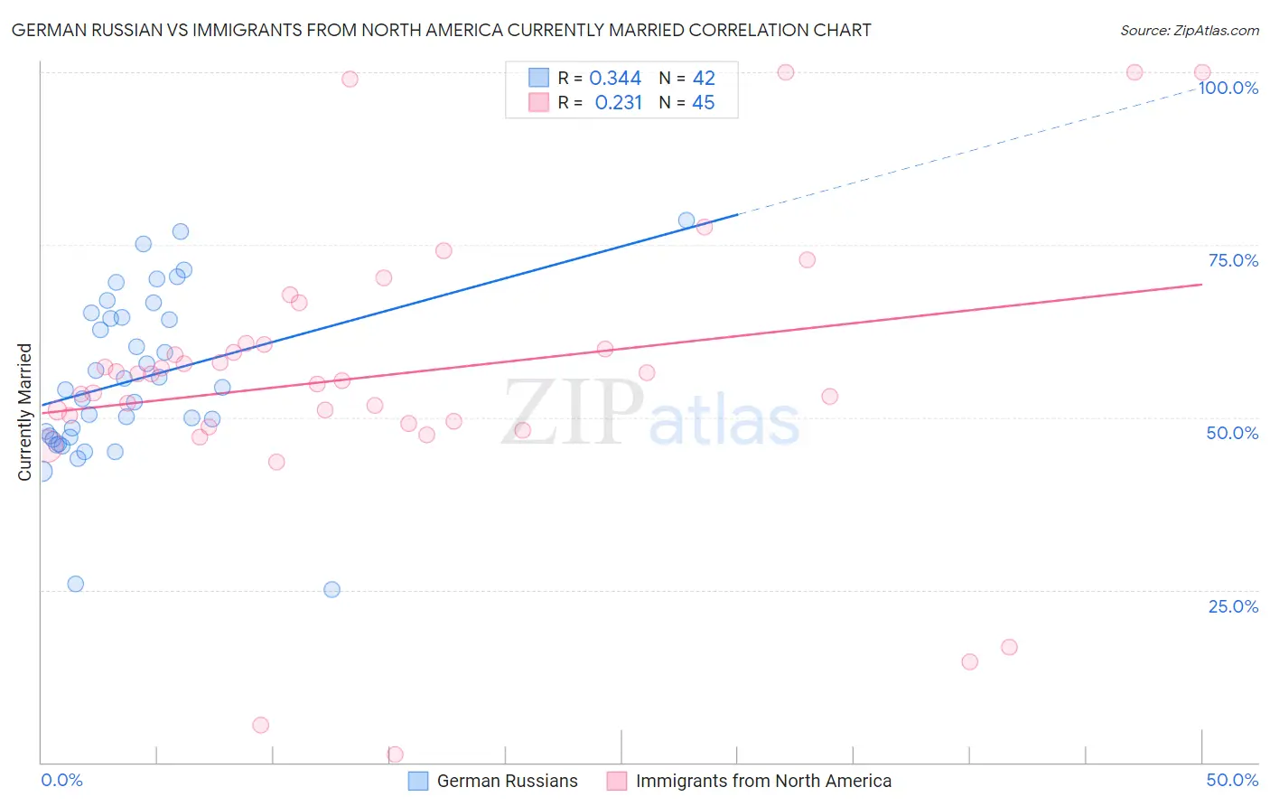 German Russian vs Immigrants from North America Currently Married
