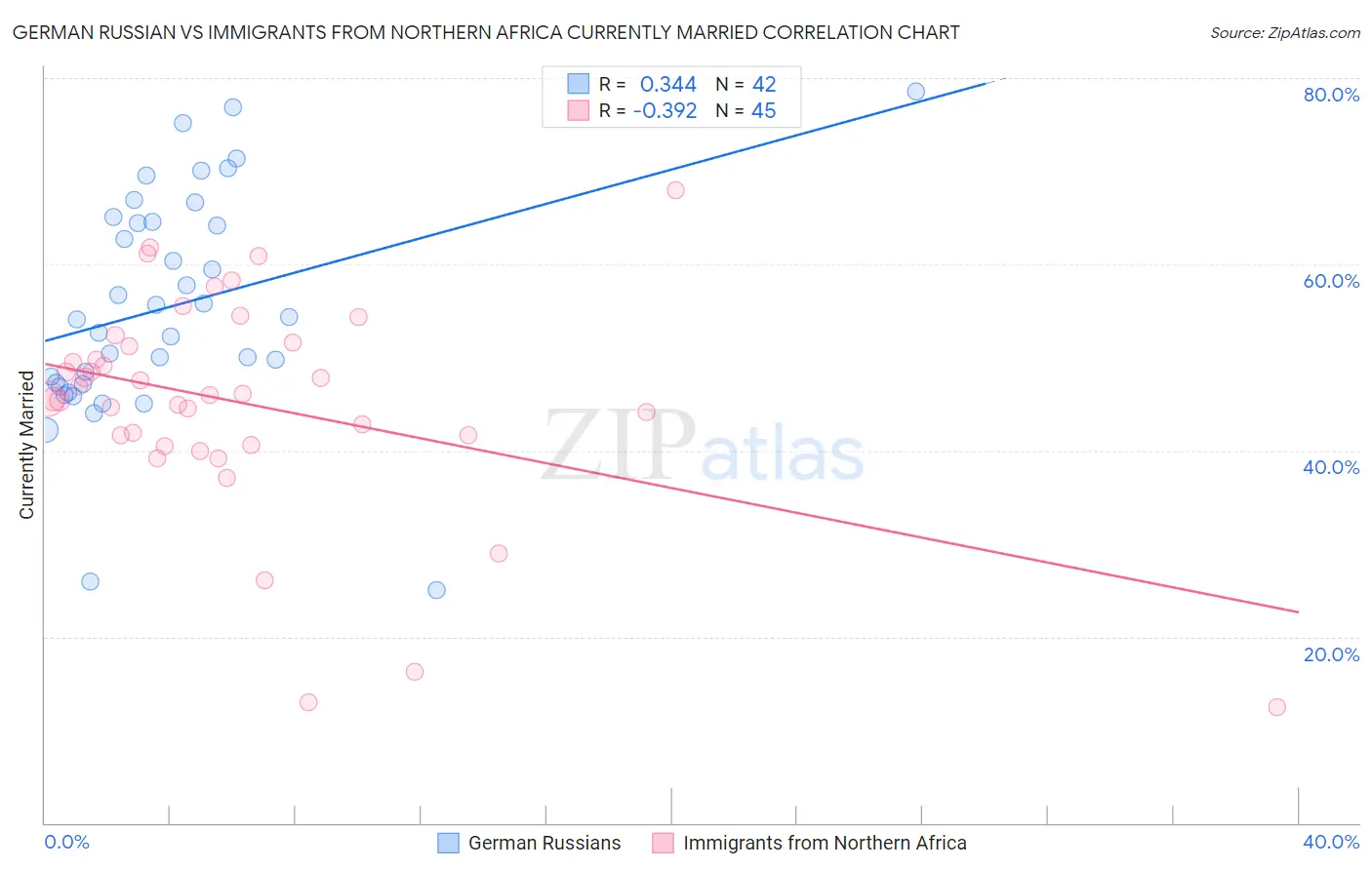 German Russian vs Immigrants from Northern Africa Currently Married