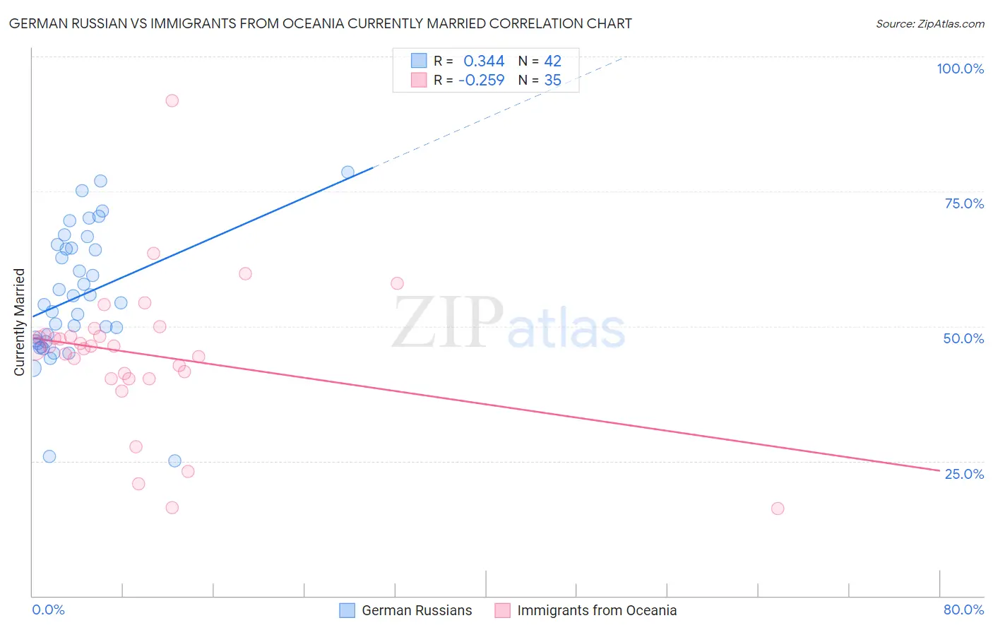 German Russian vs Immigrants from Oceania Currently Married