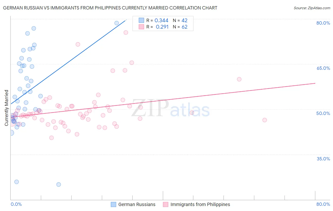 German Russian vs Immigrants from Philippines Currently Married