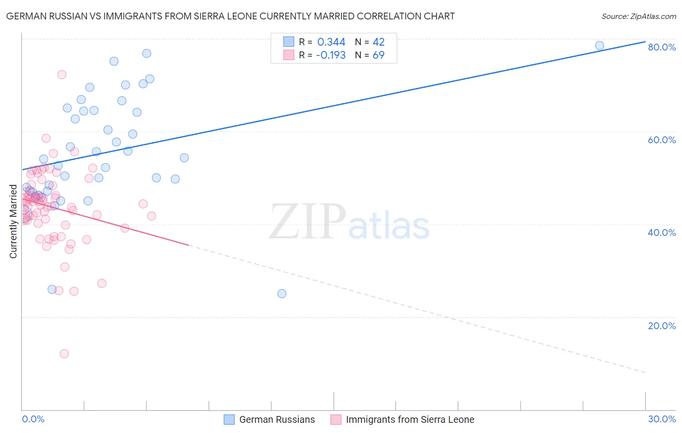 German Russian vs Immigrants from Sierra Leone Currently Married