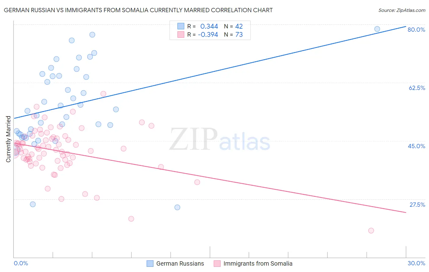 German Russian vs Immigrants from Somalia Currently Married