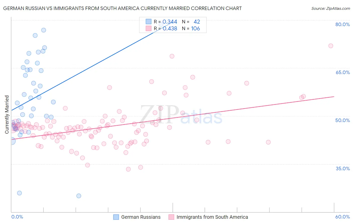 German Russian vs Immigrants from South America Currently Married