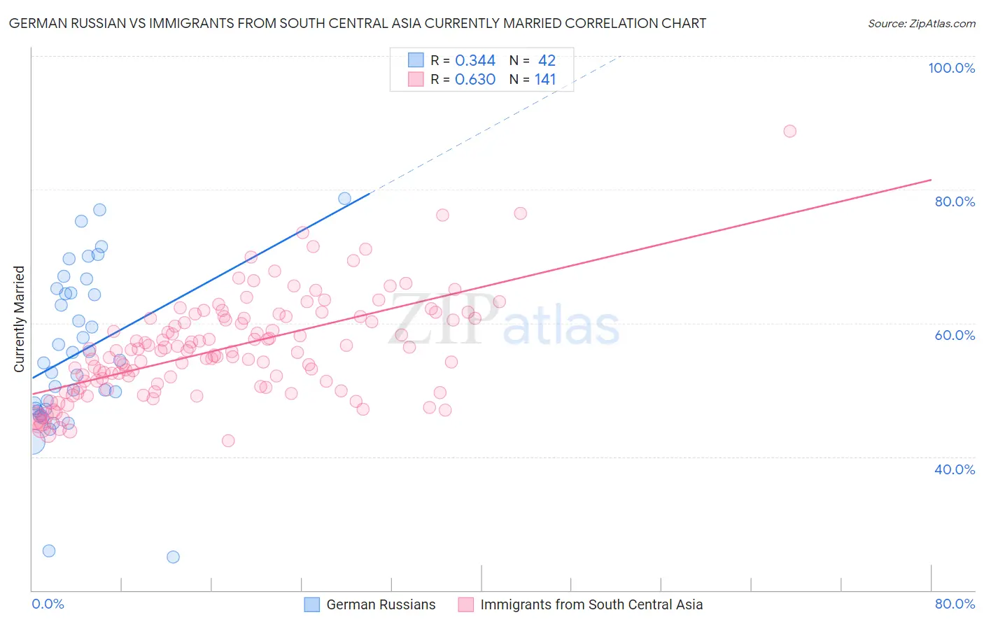 German Russian vs Immigrants from South Central Asia Currently Married
