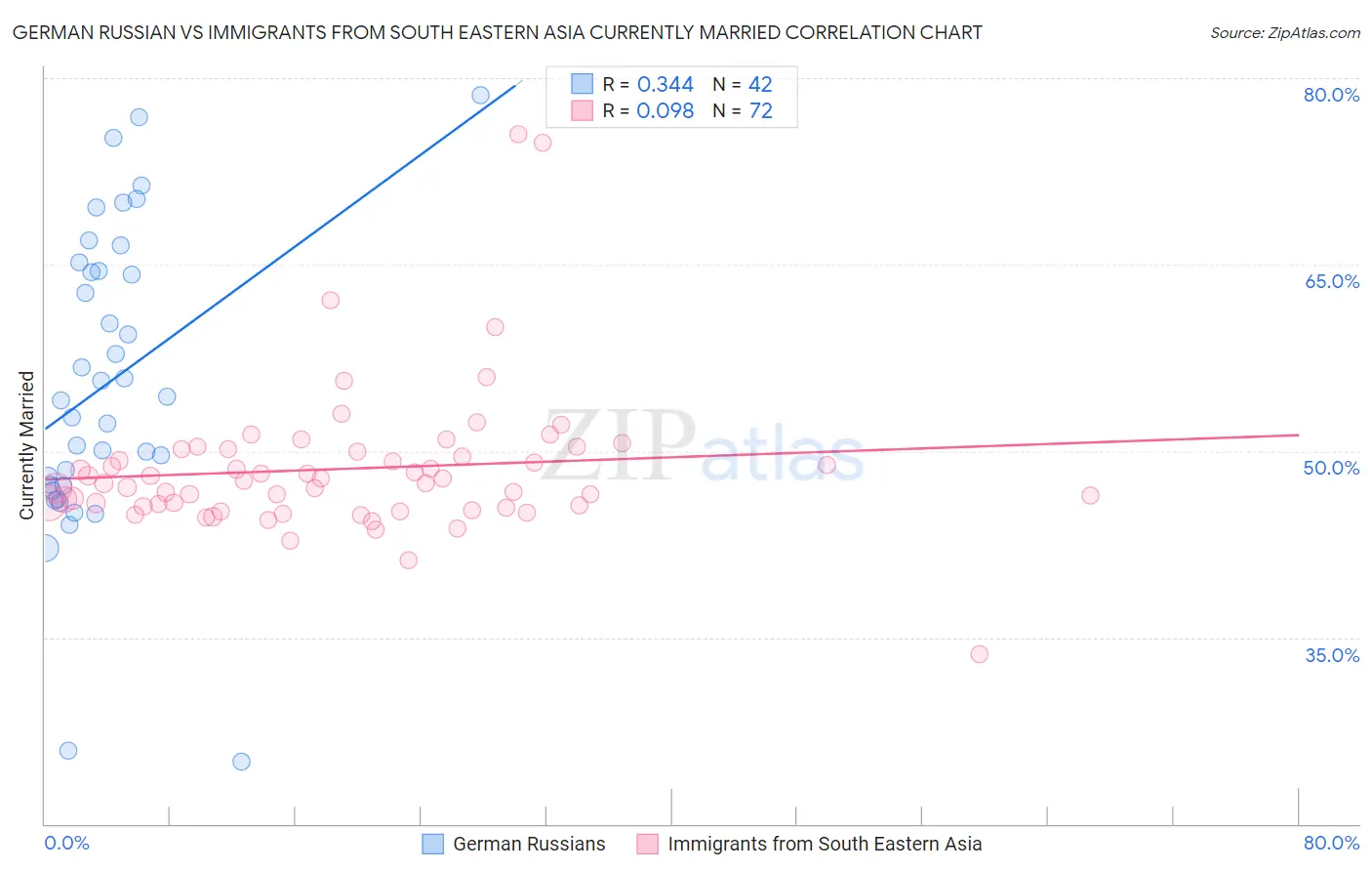 German Russian vs Immigrants from South Eastern Asia Currently Married
